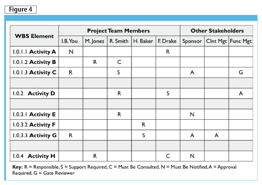 Ram Chart Project Management