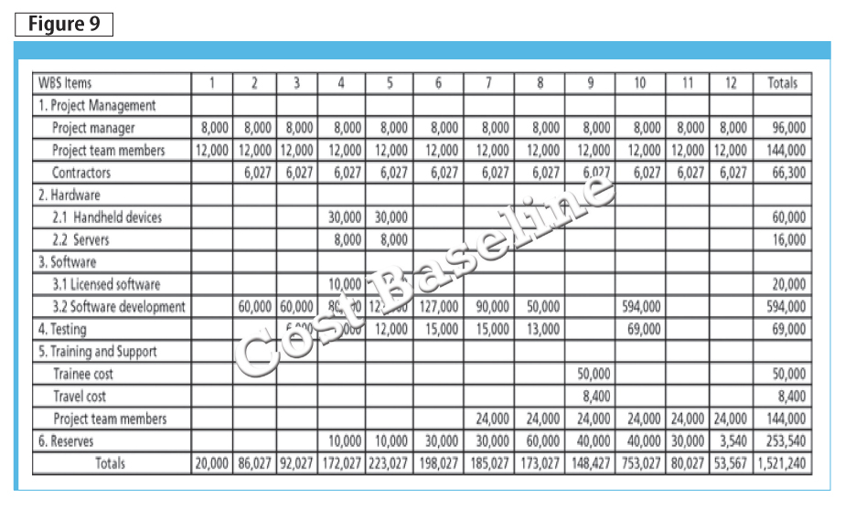 Featured image of post Time Phased Budget Template