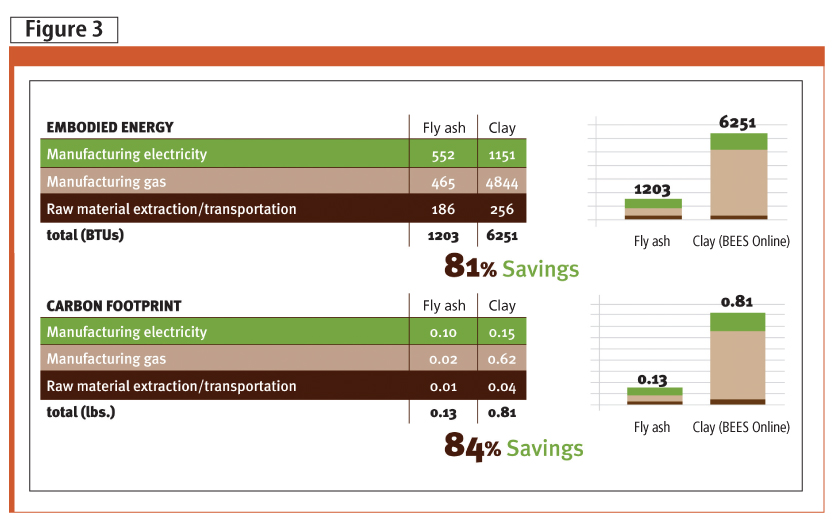 How Can We Reduce the Carbon Footprint of Bricks?