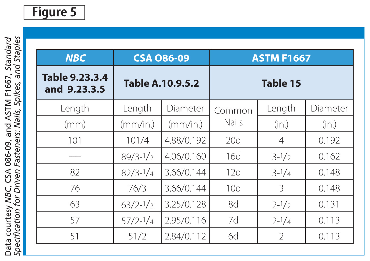 Nail Diameter Chart