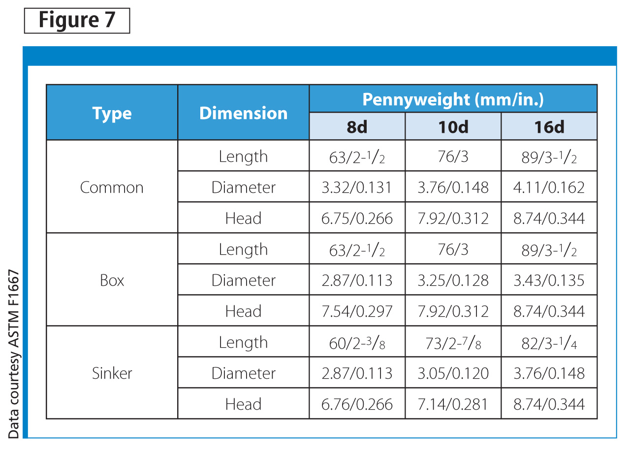 Nail Diameter Chart