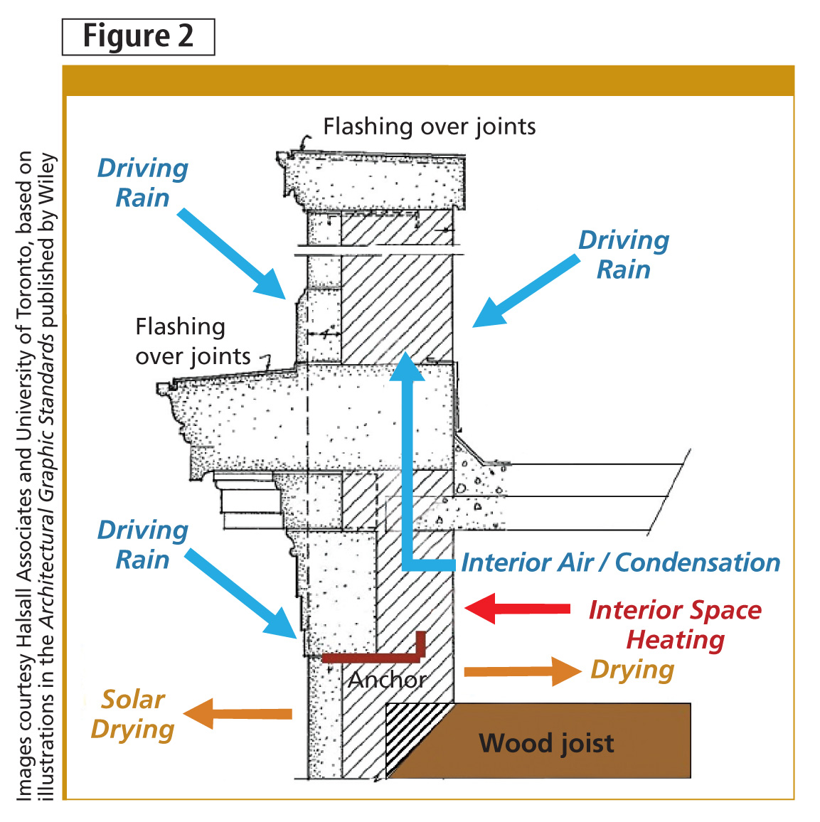 Older Masonry Buildings Benefits Risks And Design