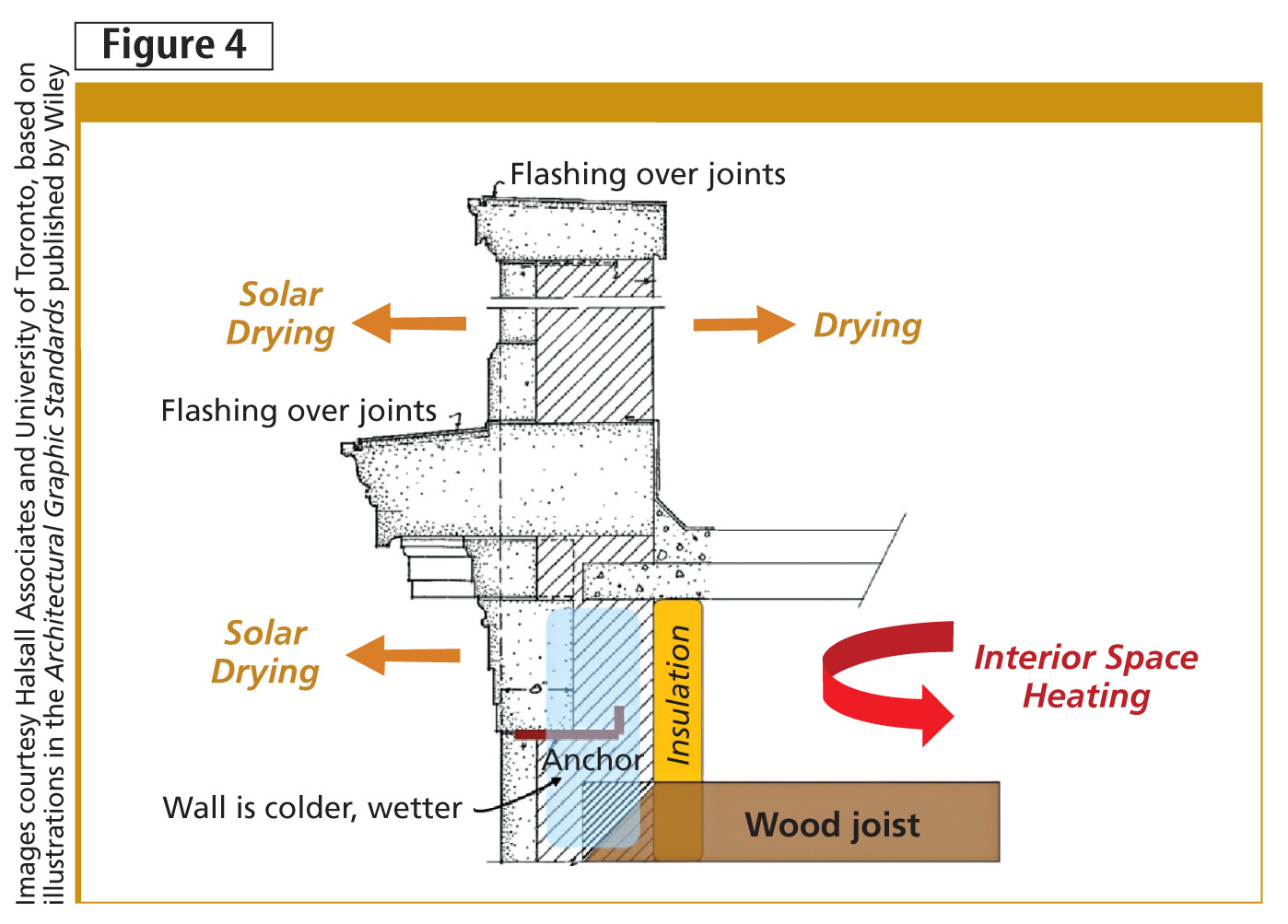 Older Masonry Buildings Benefits Risks And Design