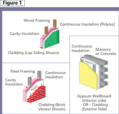 Specifying Polyiso For Continuous Insulation In Walls