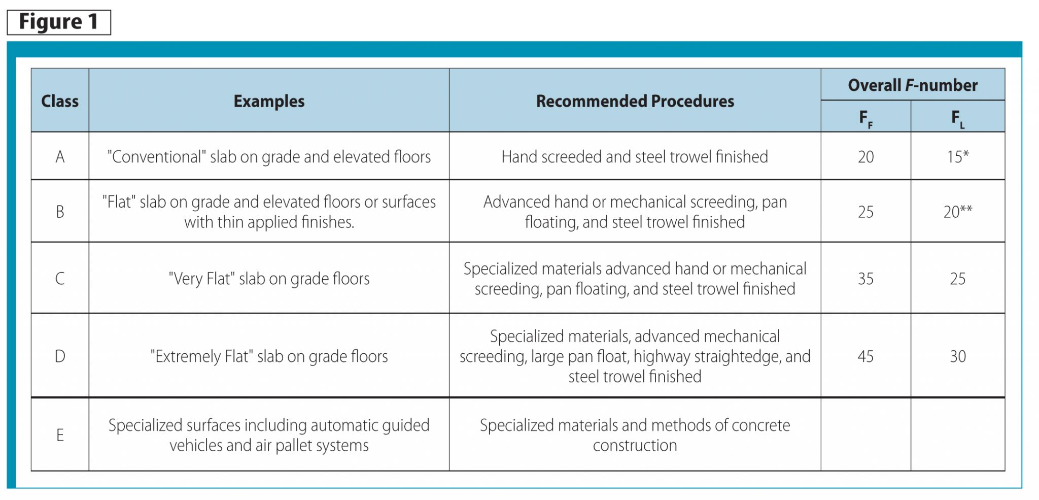 Floor Flatness And Levelness Chart