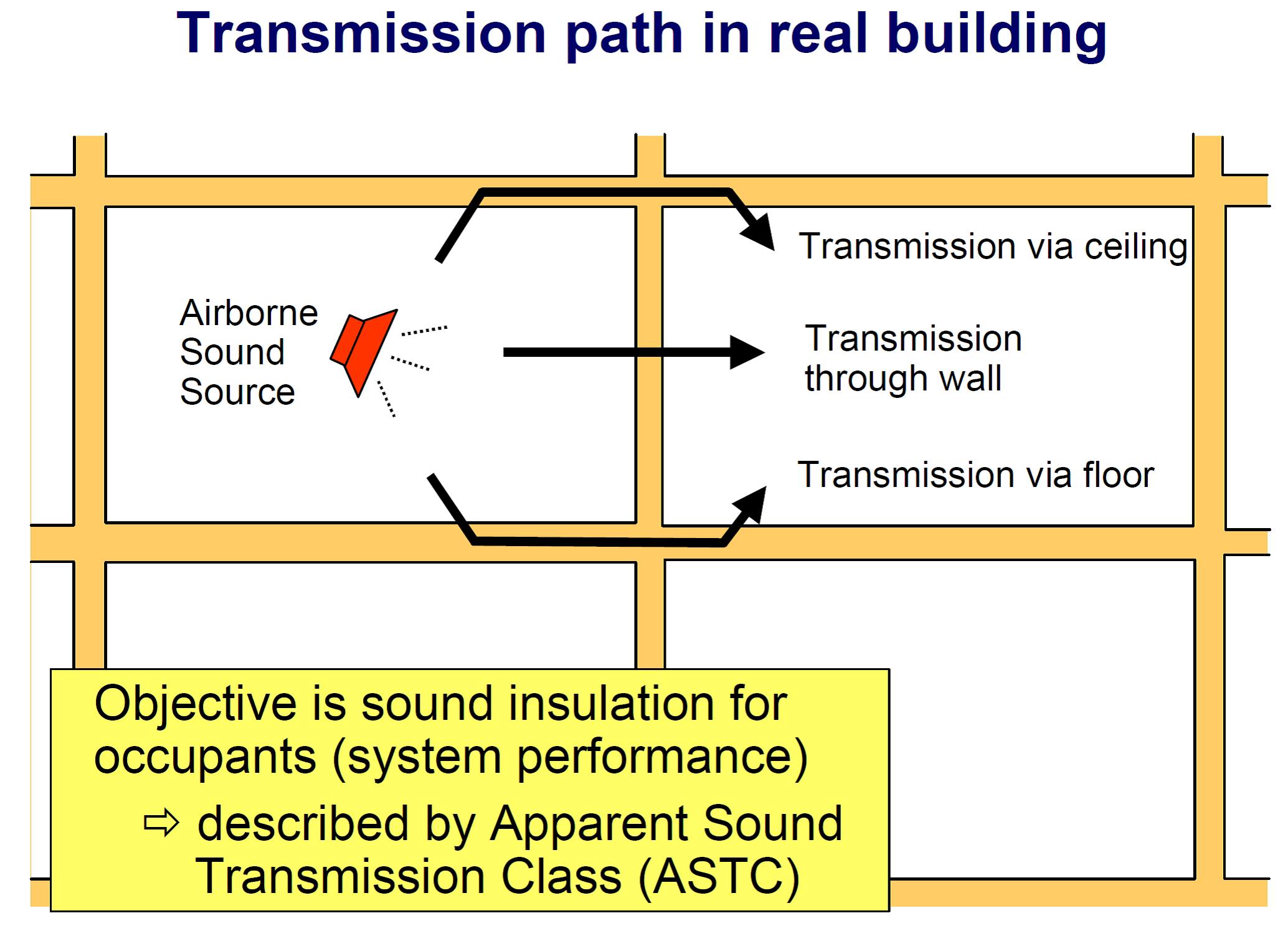 Sound Transmission through Flanking Paths