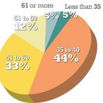 How many hours do you work in a week?