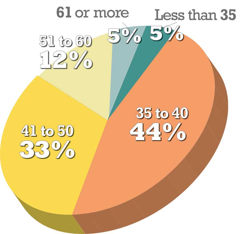 How many hours do you work in a week?