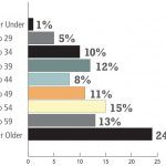 How old are you?