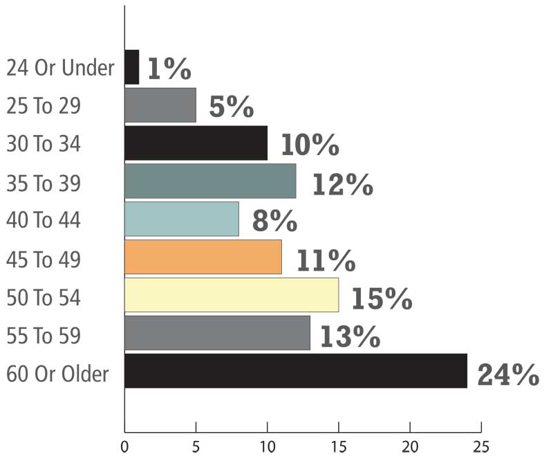 How old are you?