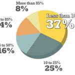 Is 'going green' going strong?