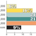 What is your gross income?