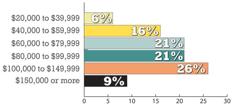 What is your gross income?