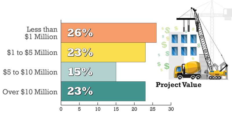 What is your project value?