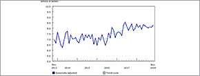 Building permits rise to $8.3 billion Building permits rise to $8.3 billion