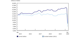 Investment in building construction dropped nearly 50 per cent in April