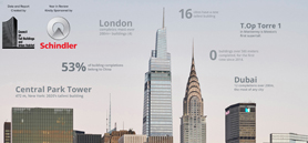 Skyscraper construction took a hit in 2020 due to the pandemic
