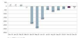Over 3k construction jobs lost in December
