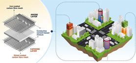 Presenting world-first concept for rechargeable cement-based batteries