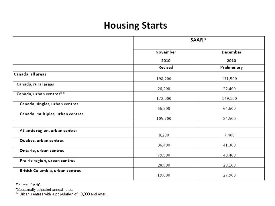Housing starts table 2