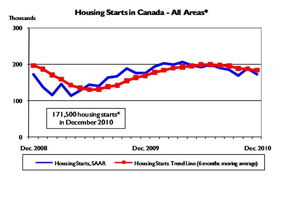 Housing starts table