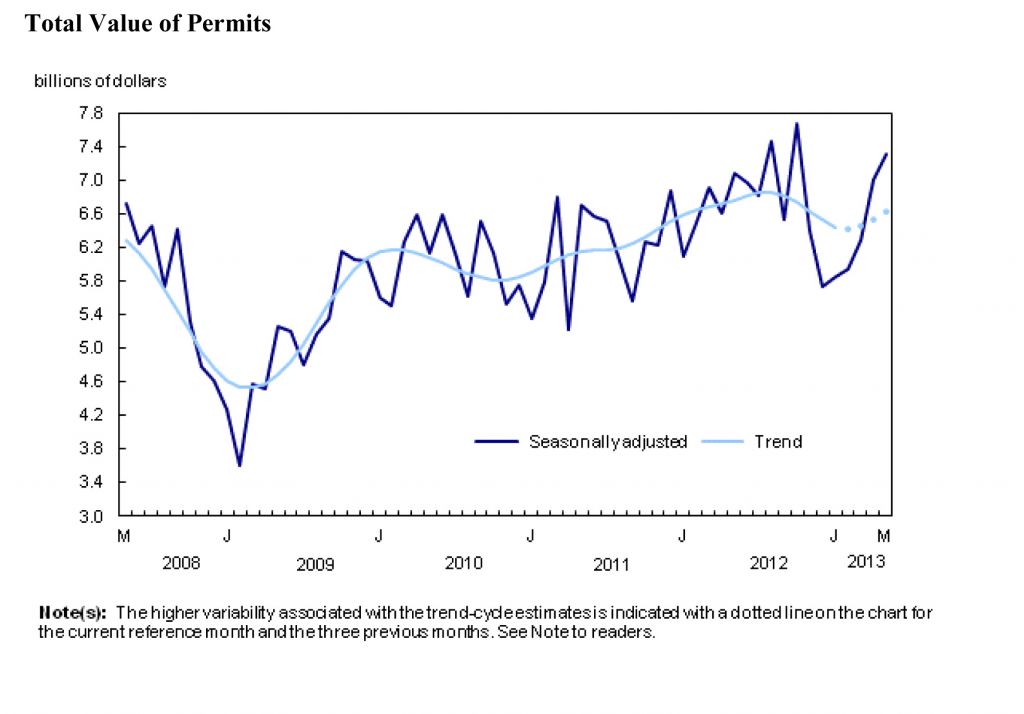 Total Value of Permits