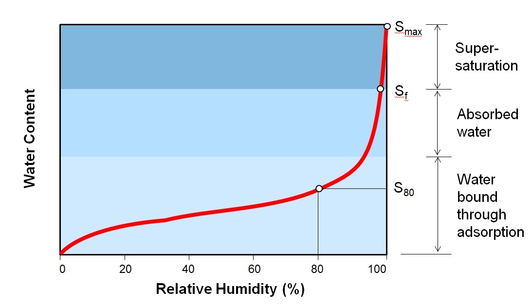 Figure 6 moisture storage function Construction Canada