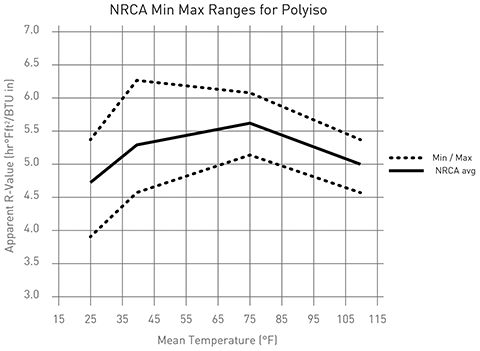 Image 1 (Pg. 34) - NRCA Min Max Ranges for Polyiso