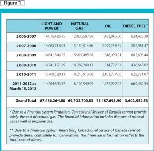 This chart shows the amount of money the Correctional Service of Canada spends on energy annually (figures for last five fiscal years).