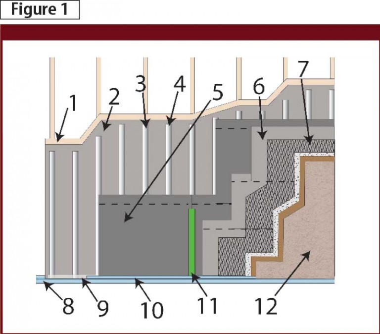 Facing The Changes Rainscreen drainage planes versus furring strips