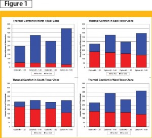 Thermal models were used to determine the best curtain wall option for optimal performance. Image courtesy Integrated Design