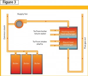 The heating system for EPCOR is comprised of conventional boilers, breeched together to combine flue gases through a stack condenser.