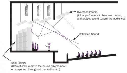 No Shell Game: Ensuring auditorium acoustics - Construction Canada