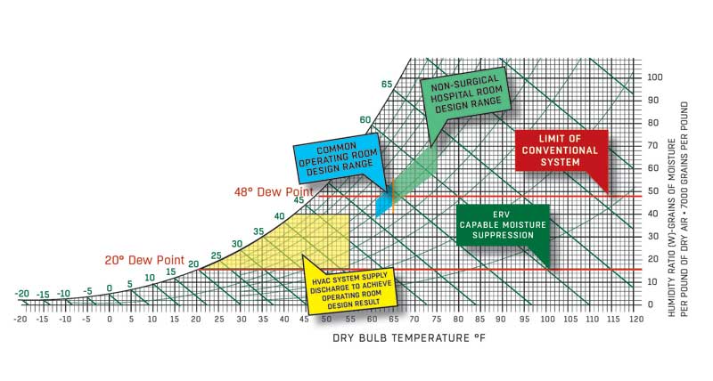 Desiccant Chart