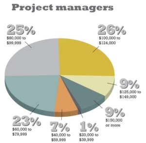 HOW MUCH A PROJECT MANAGER MAKES IN CANADA intelligence overview