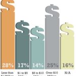 Average project value