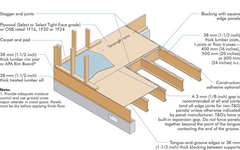 Join and see. Floor Joist. I-Joist OSB. Carcassing Timber in Floor Joists. Plywood Joints.