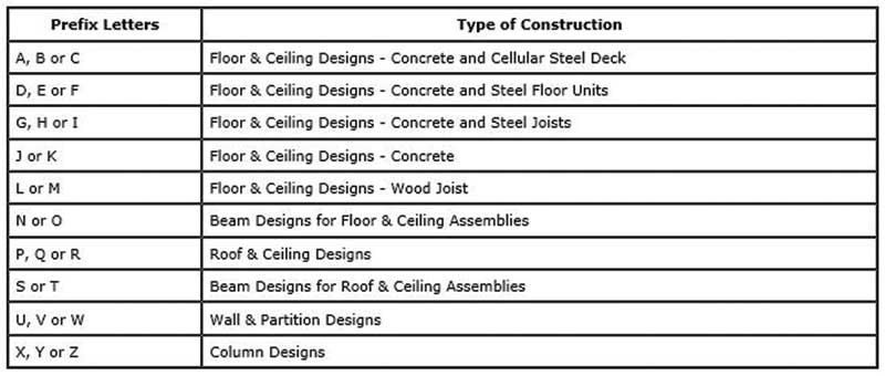 Resolve Fire Resistance Rating Questions Before They Arise