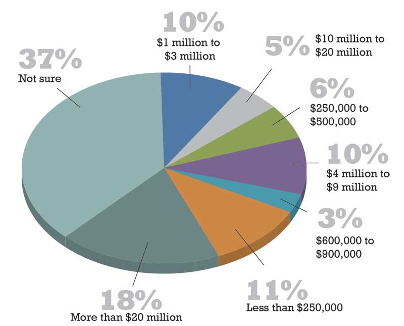 Architect Salary Chart