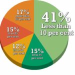 What percentage of your projects makes use of BIM?