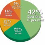 What percentage of your projects are directly related to "green" design targets (e.g.LEED)?