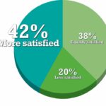 Satisfaction: Compared to five years ago, how would you describe yourself now?