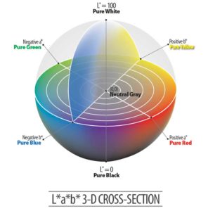 Figure 1: The globally recognized colour system developed by the International Commission on Illumination (CIE) numerically defines colour with three vectors in a three-dimensional colour space: L* (luminance: lightness to darkness); a* (green to red); and b* (blue to yellow). Image courtesy Vitro Architectural Glass