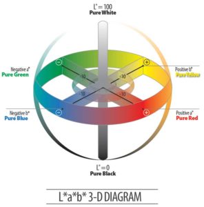 Figure 2: L* values range from darkest to lightest (0 to 100). Positive a* values are more red, while negative a* values are more green. Positive b* values are more yellow, while negative b* values are more blue. Most glass and coated glass products—with the exception of painted spandrels—are fairly neutral in colour and have L* values ranging from 20 to 97 and a* and b* values ranging from –10 to +10. Image courtesy Vitro Architectural Glass