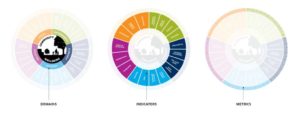 Visual concept of The Community Wellbeing Framework, a guide to design for community well-being published by Design firm DIALOG and The Conference Board of Canada. Image courtesy CNW Group/DIALOG