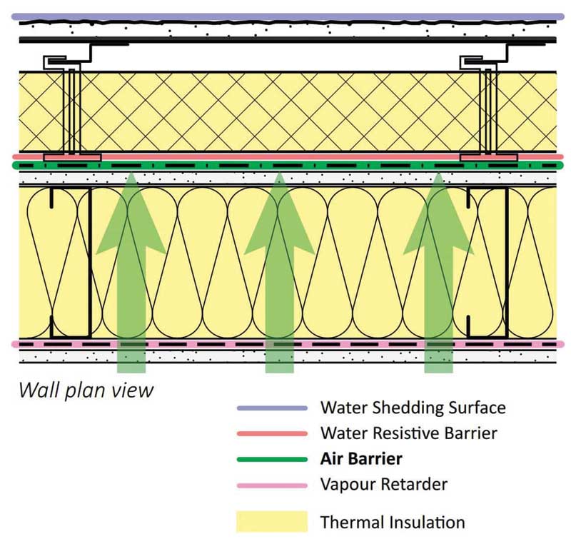 vapour permeable air barrier