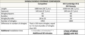 **Assuming it takes the average installer 8 to 12 minutes to install one bundle (Based on a general consensus. Rates may vary by installer).