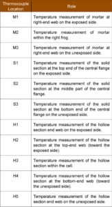Role of thermocouple location within selected block.
