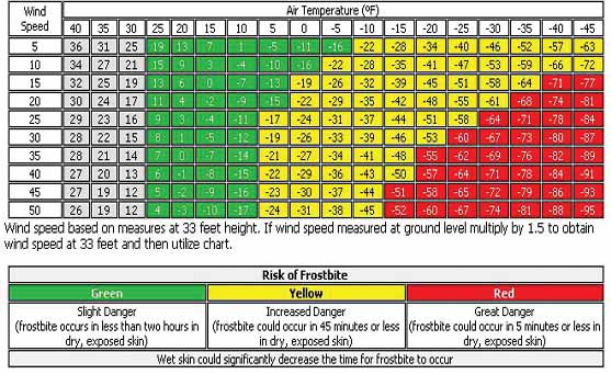 Frostbite Temperature Chart