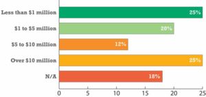 What is your company's average project value?